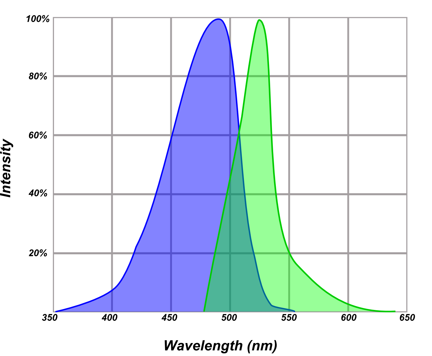 Common representation of excitation and emission profile of fluorophores