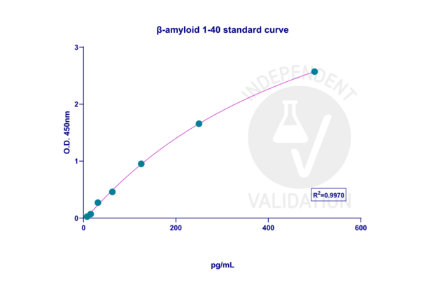 Abeta 1-40 ELISA Kit