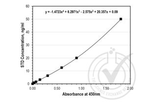 ELISA validation image for IgY ELISA Kit (ABIN1563240) (IgY ELISA Kit)