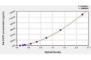 Typical standard curve (Sclerostin ELISA Kit)