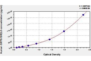 Typical Standard Curve (SIRT6 ELISA Kit)