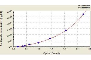 Typical Standard Curve (CST3 ELISA Kit)