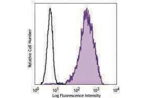 Flow Cytometry (FACS) image for anti-CD213alpha2 antibody (ABIN2664400) (CD213alpha2 antibody)