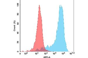 Flow cytometry analysis with 15 μg/mL Human Protein, His Tag (ABIN7092775, ABIN7272154 and ABIN7272155) on Expi293 cells transfected with Human AXL protein (Blue histogram) or Expi293 transfected with irrelevant protein (Red histogram). (GAS6 Protein (AA 31-678) (His tag))