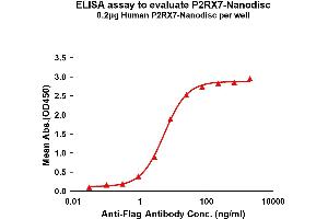 Elisa plates were pre-coated with Flag Tag P2RX7-Nanodisc (0. (P2RX7 Protein)