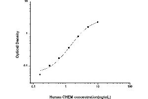 Typical standard curve (Chemerin ELISA Kit)