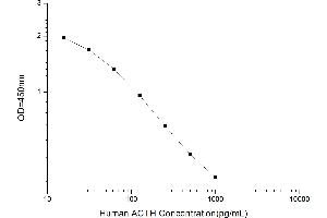 Typical standard curve (ACTH ELISA Kit)