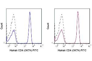 Flow Cytometry (FACS) image for anti-CD4 (CD4) antibody (FITC) (ABIN6655532)