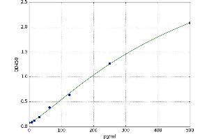 A typical standard curve (PLA2G10 ELISA Kit)