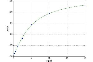 A typical standard curve (Actin ELISA Kit)