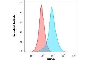 Flow Cytometric Analysis of paraformaldehyde-fixed Jurat cells using CD31 Mouse Monoclonal Antibody (158-2B3) followed by goat anti- Mouse- IgG-CF488 (Blue); Isotype Control (Red). (CD31 antibody)