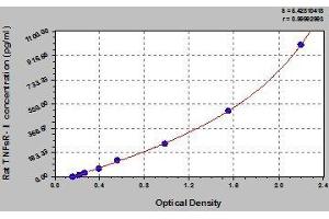 Typical standard curve (Soluble Tumor Necrosis Factor Receptor Type 1 (sTNF-R1) ELISA Kit)