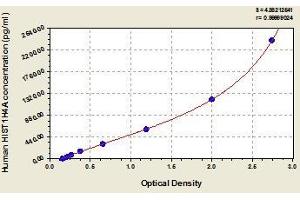 Typical standard curve (HIST1H4A ELISA Kit)