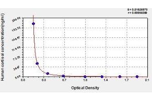 Typical standard curve (Cortisol ELISA Kit)