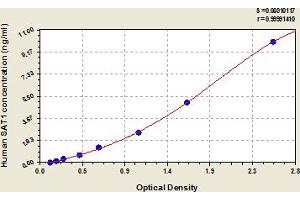 Typical Standard Curve (SAT1 ELISA Kit)