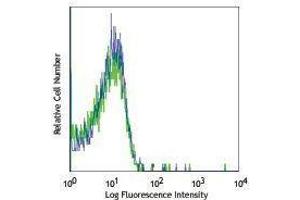 Flow Cytometry (FACS) image for anti-Platelet Derived Growth Factor Receptor beta (PDGFRB) antibody (ABIN2664225) (PDGFRB antibody)