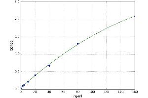 A typical standard curve (Clusterin ELISA Kit)