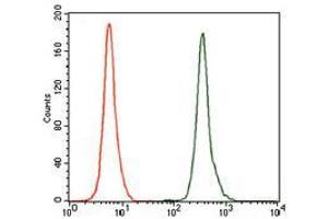 Flow Cytometry (FACS) image for anti-Nuclear Receptor Subfamily 6, Group A, Member 1 (NR6A1) (AA 65-118) antibody (ABIN969579)