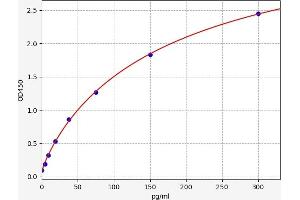 Typical standard curve (IL-6 ELISA Kit)