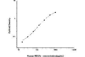 Typical standard curve (REG3A ELISA Kit)