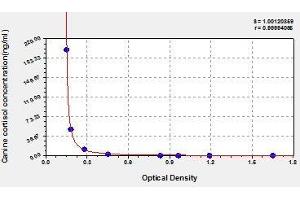 Typical standard curve (Cortisol ELISA Kit)