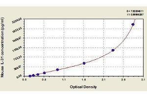 Typical standard curve (IL-31 ELISA Kit)