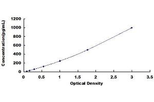 Typical Standard Curve (IL-13 ELISA Kit)