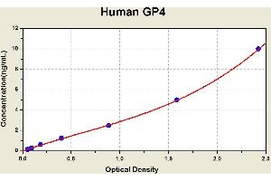 Diagramm of the ELISA kit to detect Human GP4with the optical density on the x-axis and the concentration on the y-axis. (CD36 ELISA Kit)