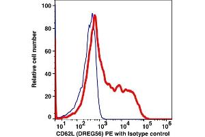 Flow Cytometry (FACS) image for anti-Selectin L (SELL) antibody (PE) (ABIN2704313) (L-Selectin antibody  (PE))