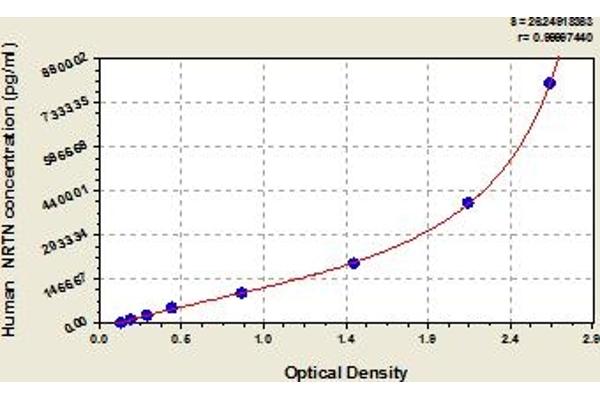 Neurturin Kit ELISA