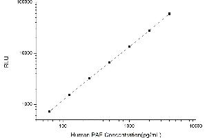 Typical standard curve (Platelet activating factor (PAF) CLIA Kit)