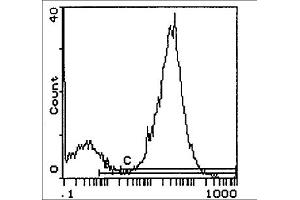 Flow Cytometry (FACS) image for anti-MHC Class II I-Ek antibody (PE) (ABIN114320) (MHC Class II I-Ek antibody  (PE))