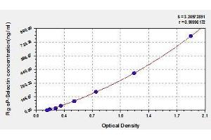 Typical standard curve (P-Selectin ELISA Kit)