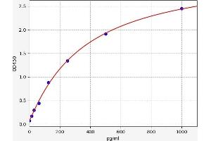 Typical standard curve (FETUB ELISA Kit)