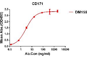 ELISA plate pre-coated by 1 μg/mL (100 μL/well) Human CD171 protein, His tagged protein ABIN6964088, ABIN7042431 and ABIN7042432 can bind Rabbit anti-CD171 monoclonal antibody (clone: DM155) in a linear range of 1-100 ng/mL. (L1CAM antibody  (AA 20-1120))