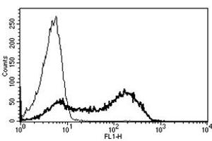 Flow Cytometry (FACS) image for anti-Protein tyrosine Phosphatase, Receptor Type, C (PTPRC) antibody (ABIN1106401) (CD45 antibody)