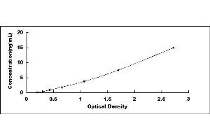 Typical standard curve (CXCL7 ELISA Kit)