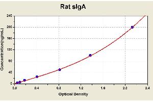 Diagramm of the ELISA kit to detect Rat s1 gAwith the optical density on the x-axis and the concentration on the y-axis. (IgA Secretory Component ELISA Kit)