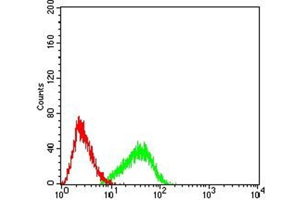 TNFRSF18 antibody  (AA 184-241)