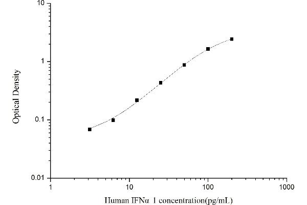 IFNA1 ELISA Kit