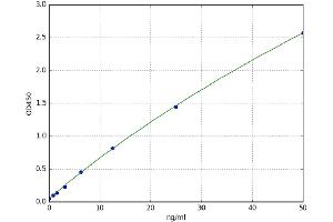 A typical standard curve (HSP70 ELISA Kit)