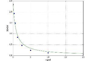 A typical standard curve (Slco1a1 ELISA Kit)