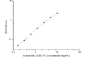 Typical standard curve (MIGF ELISA Kit)