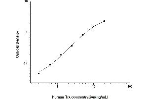 Typical standard curve (TXN ELISA Kit)