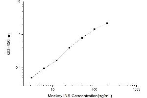 Typical standard curve (Insulin ELISA Kit)