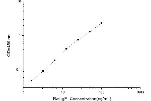 Typical standard curve (IgE ELISA Kit)