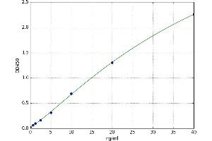 A typical standard curve (CYP17A1 ELISA Kit)