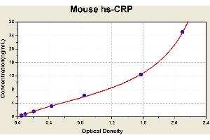 Diagramm of the ELISA kit to detect Mouse hs-CRPwith the optical density on the x-axis and the concentration on the y-axis. (CRP ELISA Kit)