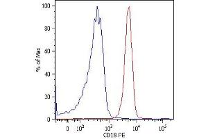 Western Blotting (WB) image for anti-Integrin beta 2 (ITGB2) antibody (ABIN94005)