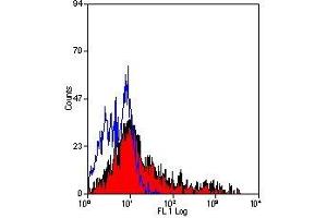 Flow Cytometry (FACS) image for anti-MHC Class II HLA-DP/DQ/DR (HLA-DP/DQ/DR) antibody (PE) (ABIN2481070) (MHC Class II HLA-DP/DQ/DR antibody  (PE))